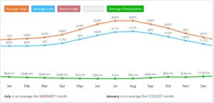 Temperature in Mellieha Malta